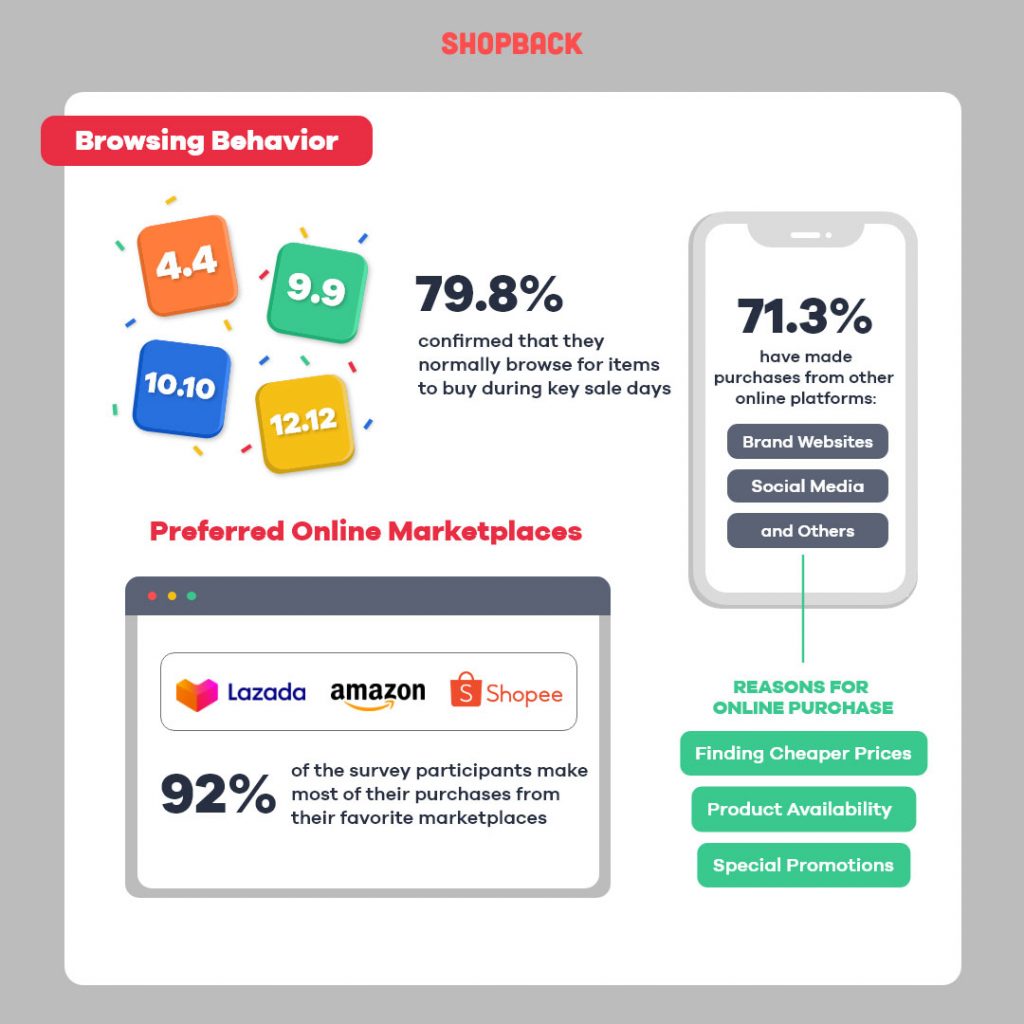 Filipinos look forward to monthly online sales, compare prices across ... Comparing Prices Across Online Grocery Platforms